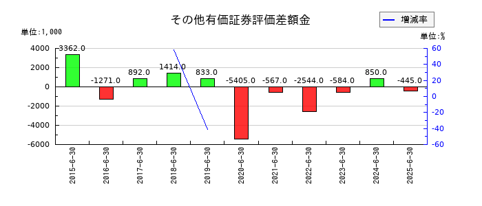 クレステックのその他有価証券評価差額金の推移