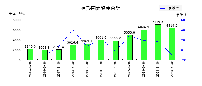 クレステックの有形固定資産合計の推移