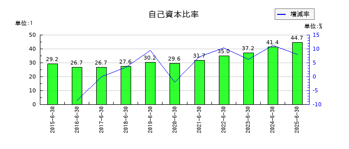 クレステックの自己資本比率の推移
