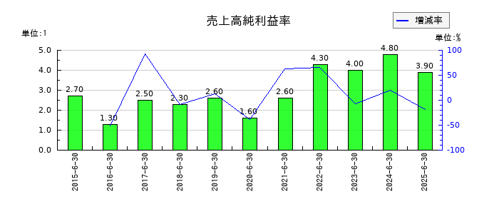 クレステックの売上高純利益率の推移