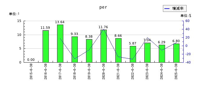 クレステックのperの推移