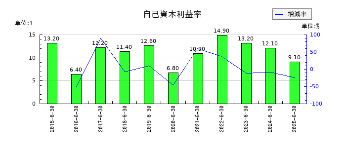 クレステックの自己資本利益率の推移
