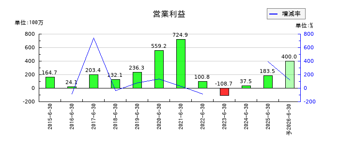 プラッツの通期の営業利益推移