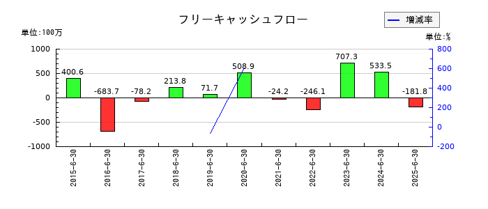 プラッツのフリーキャッシュフロー推移