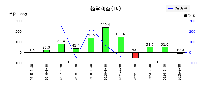 プラッツの第1四半期の経常利益推移
