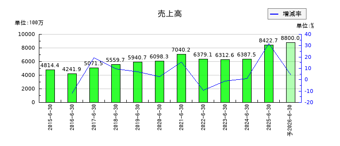 プラッツの通期の売上高推移