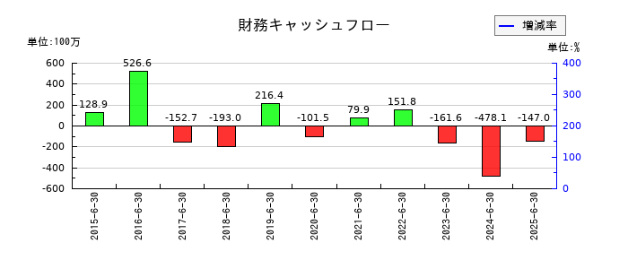 プラッツの財務キャッシュフロー推移