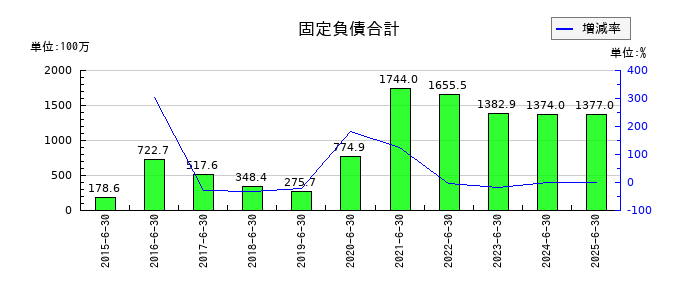 プラッツの固定負債合計の推移