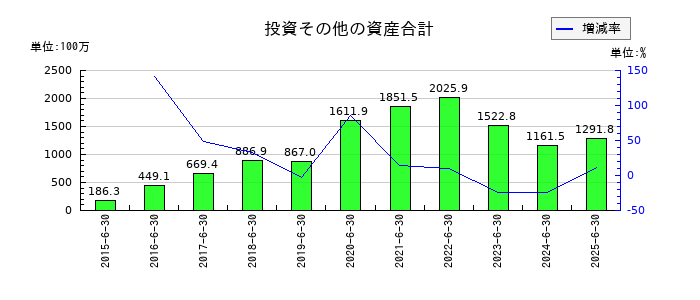 プラッツの投資その他の資産合計の推移