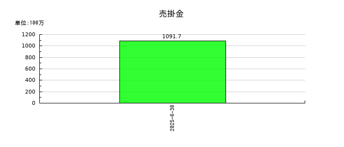 プラッツの売掛金の推移
