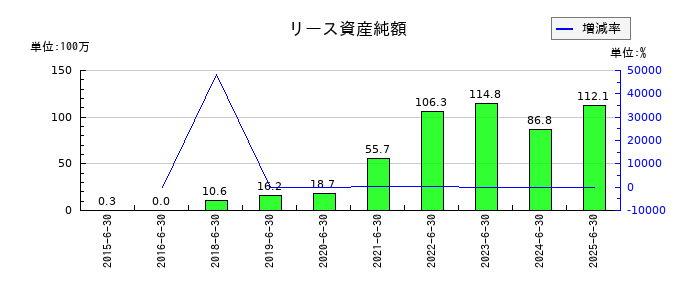 プラッツのリース資産純額の推移