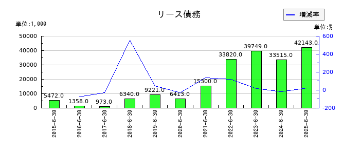 プラッツのリース債務の推移