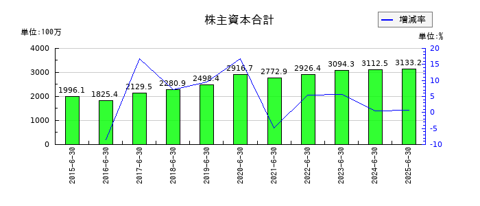 プラッツの株主資本合計の推移