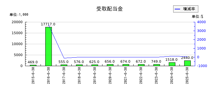 プラッツの受取配当金の推移