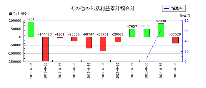 プラッツのその他の包括利益累計額合計の推移