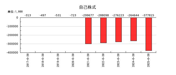 プラッツの自己株式の推移