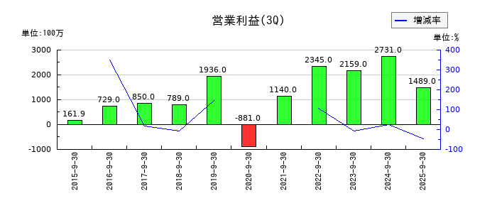 日本創発グループの第3四半期の営業利益推移