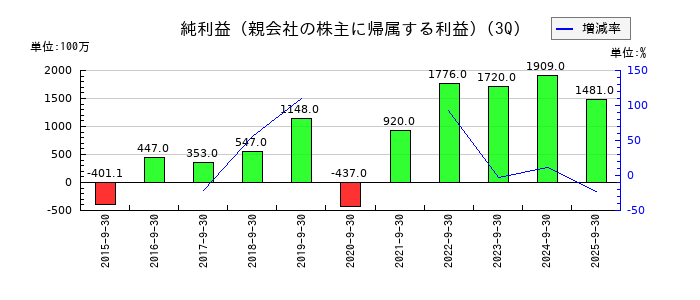日本創発グループの第3四半期の純利益推移