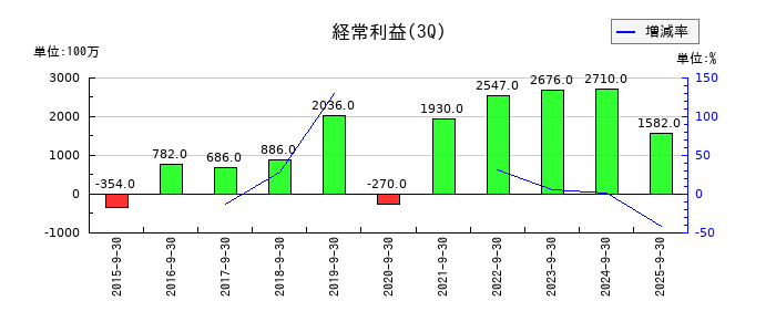 日本創発グループの第3四半期の経常利益推移