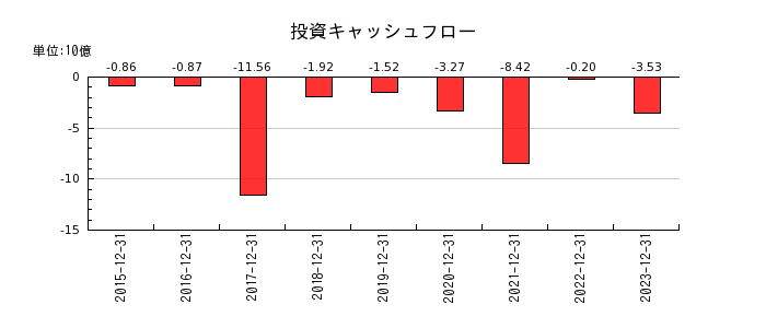 日本創発グループの投資キャッシュフロー推移