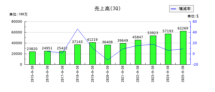 日本創発グループの第3四半期の売上高推移