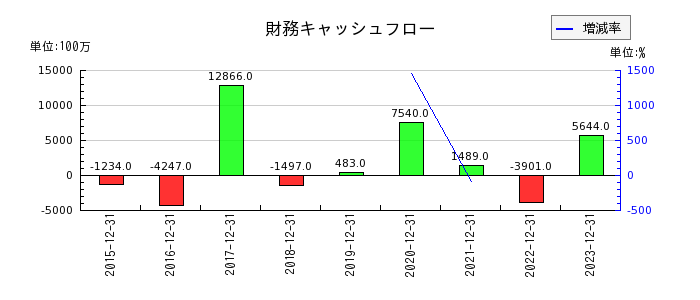 日本創発グループの財務キャッシュフロー推移