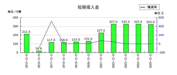 日本創発グループの短期借入金の推移