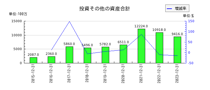 日本創発グループの投資その他の資産合計の推移