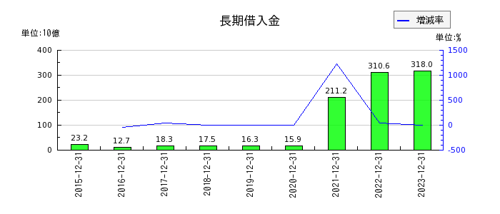 日本創発グループの長期借入金の推移