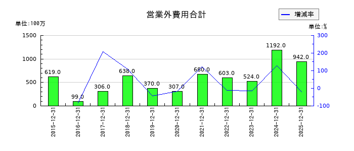 日本創発グループの営業外費用合計の推移