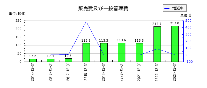 日本創発グループの販売費及び一般管理費の推移