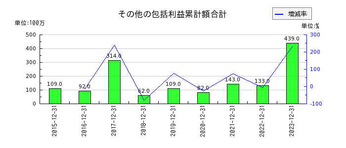 日本創発グループのその他の包括利益累計額合計の推移