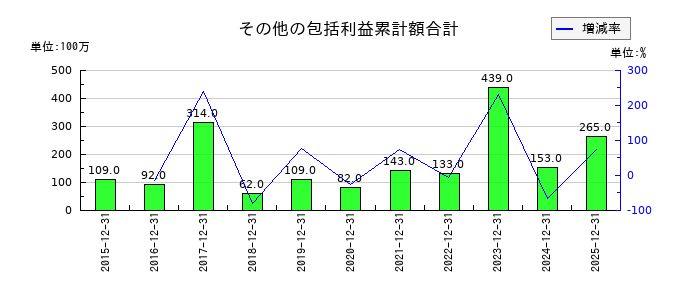 日本創発グループのその他の包括利益累計額合計の推移