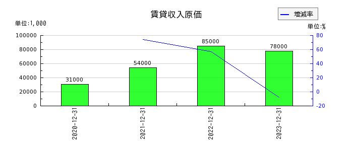 日本創発グループの賃貸収入原価の推移
