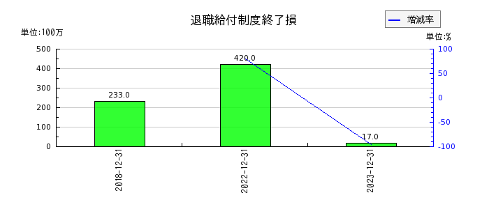 日本創発グループの退職給付制度終了損の推移