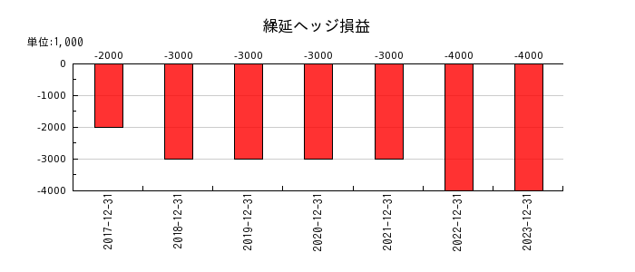 日本創発グループの繰延ヘッジ損益の推移