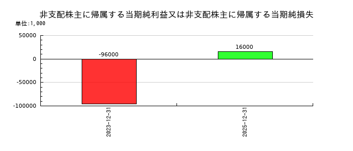 日本創発グループの非支配株主に帰属する当期純利益又は非支配株主に帰属する当期純損失の推移