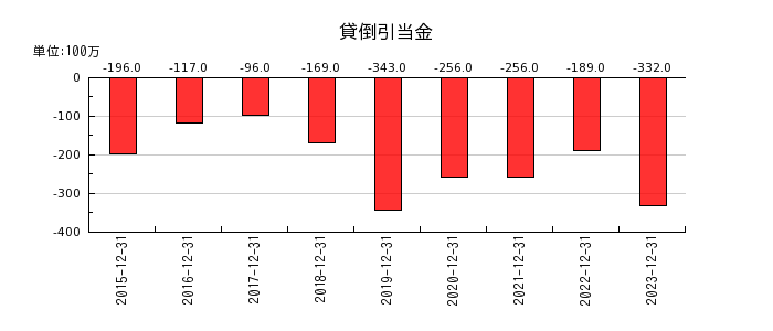 日本創発グループの貸倒引当金の推移