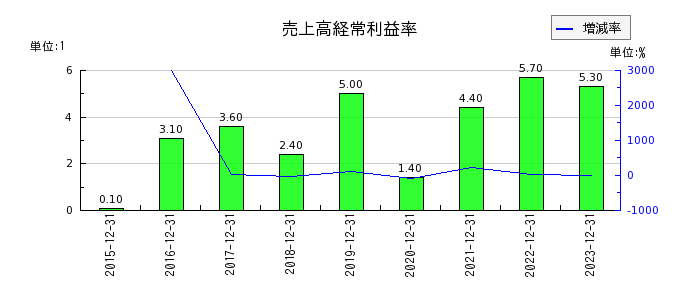 日本創発グループの売上高経常利益率の推移