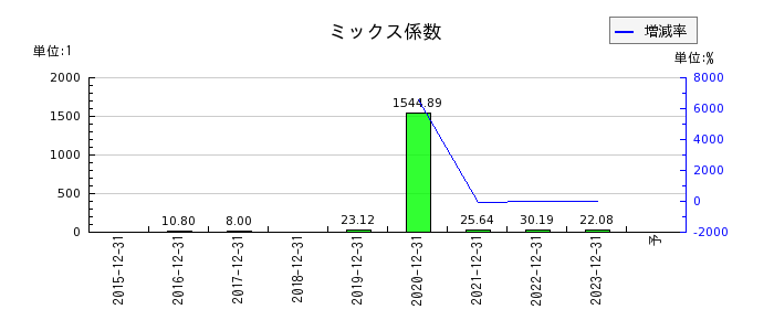 日本創発グループのミックス係数の推移