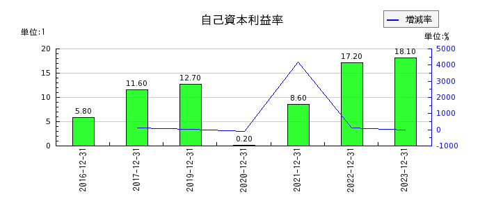 日本創発グループの自己資本利益率の推移