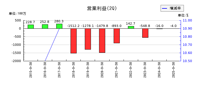 東京ボード工業の第2四半期の営業利益推移