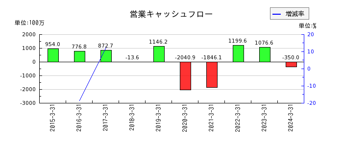 東京ボード工業の営業キャッシュフロー推移