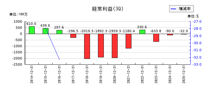 東京ボード工業の第3四半期の経常利益推移