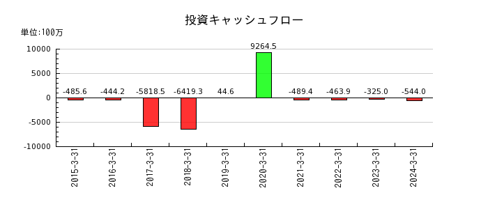 東京ボード工業の投資キャッシュフロー推移