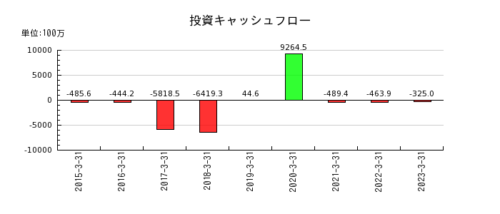 東京ボード工業の投資キャッシュフロー推移