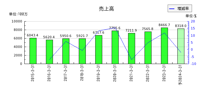 東京ボード工業の通期の売上高推移