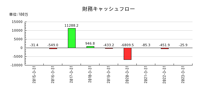 東京ボード工業の財務キャッシュフロー推移