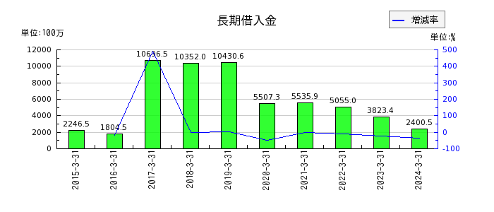 東京ボード工業の純資産合計の推移