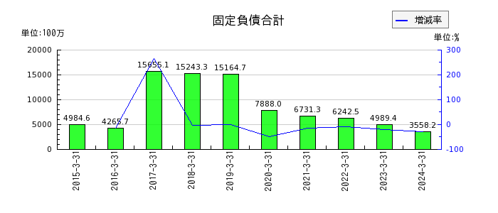 東京ボード工業の販売費及び一般管理費合計の推移